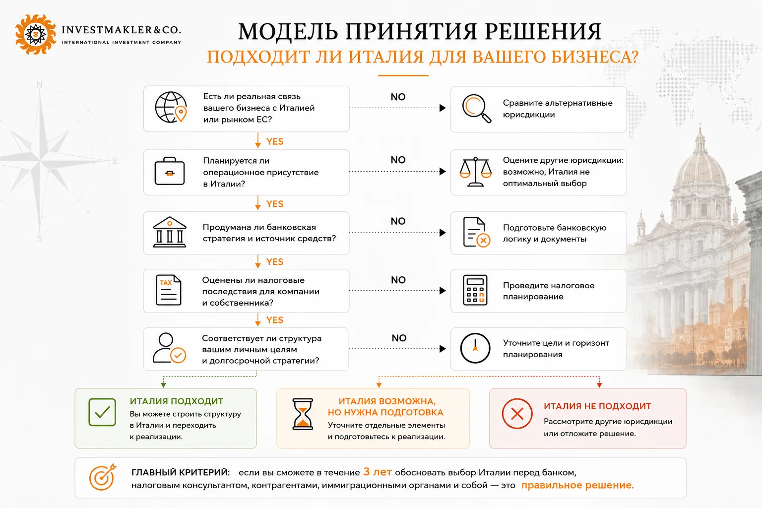 Модель принятия решения о выборе Италии для бизнес-иммиграции и регистрации компании