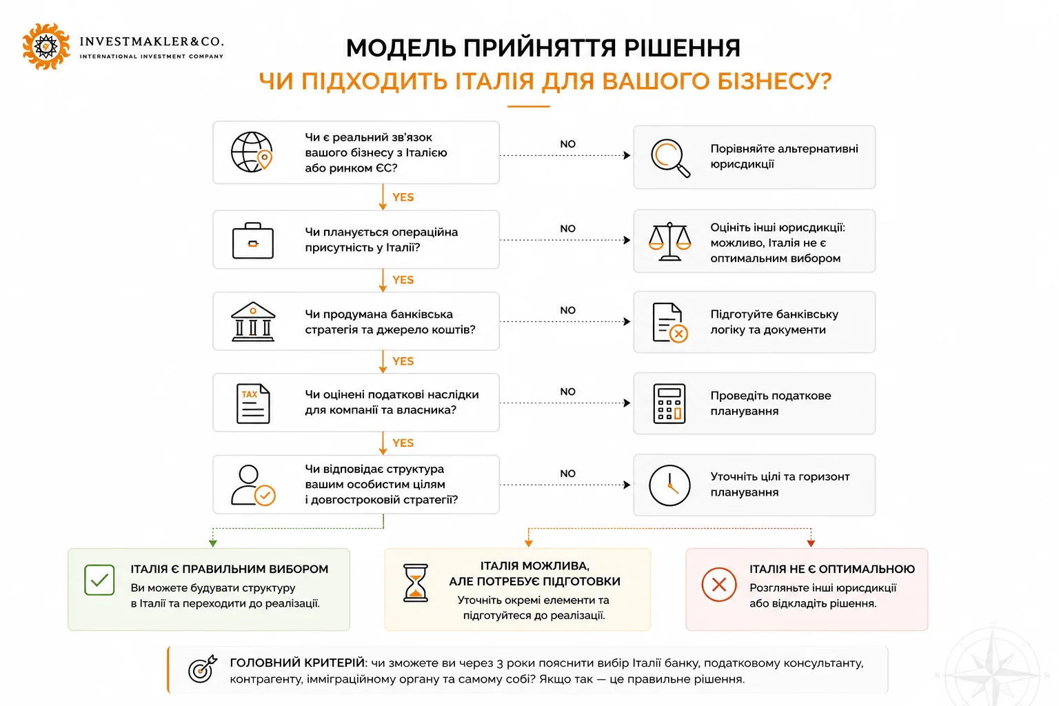 Модель прийняття рішення щодо вибору Італії для бізнес-імміграції та реєстрації компанії